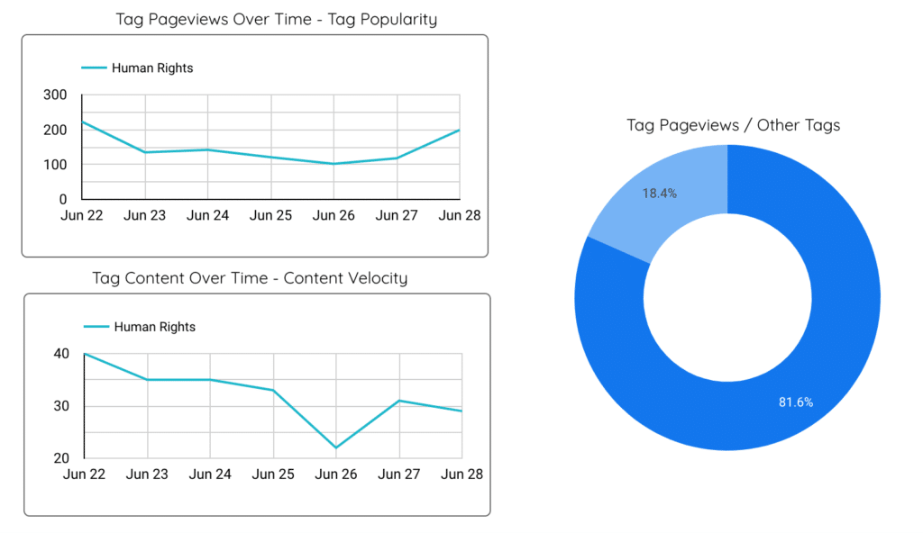 A collection of Google Data Studio components using the parameter powered filter hack